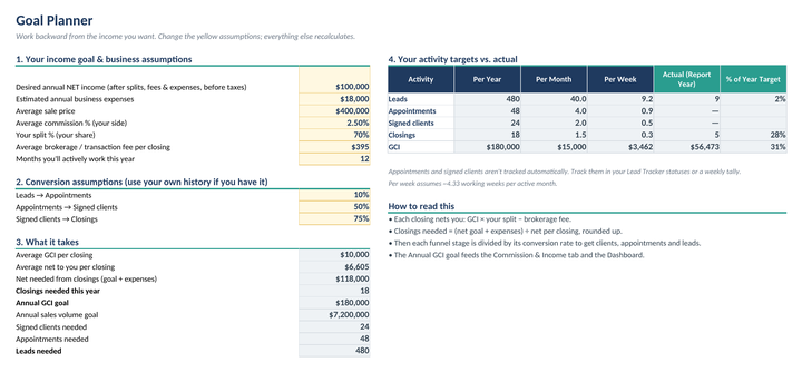 Goal Planner tab turning a net income goal into the closings, signed clients, appointments, and leads needed per year, month, and week.