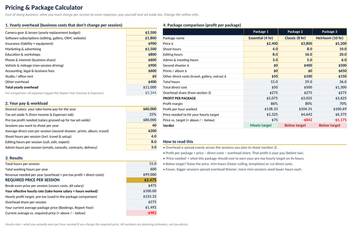 Pricing calculator: yearly overhead, desired salary and workload produce a required price per session, a break-even price, and an hourly rate, plus a three-package profit comparison.