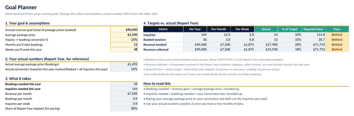 Goal planner: revenue goal, average package price and conversion rate turned into bookings and inquiries needed per year, month, and week, with actuals and pace.