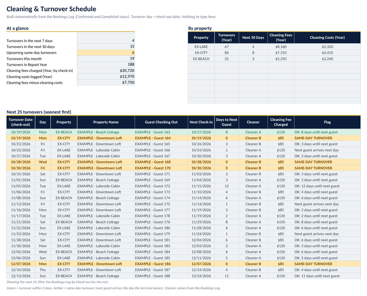 Cleaning and Turnover: next turnovers with the next check-in, days until the next guest, cleaner and same-day flags.