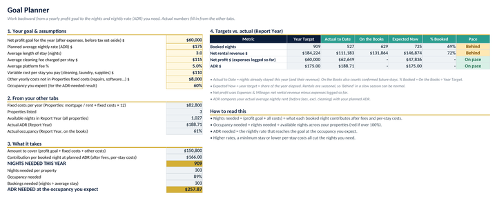 Goal Planner: profit goal turned into nights, occupancy, bookings and ADR needed, with actual-to-date and pace checks.