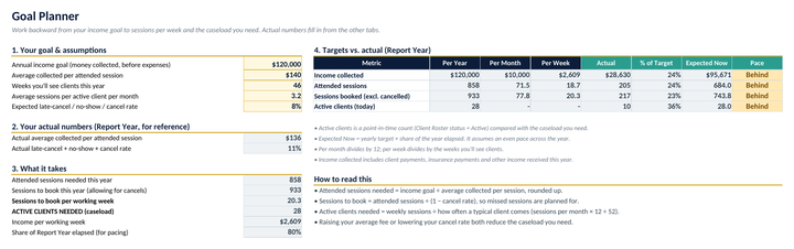 Goal Planner: income goal turned into sessions per week and active clients needed, with actual numbers and pace.